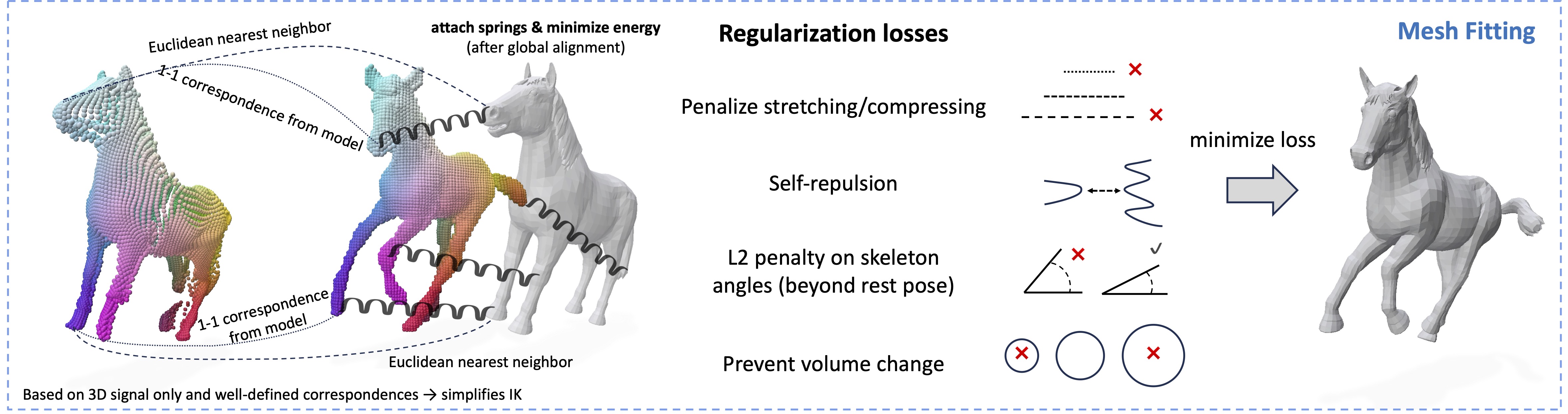 Mesh Fitting Step